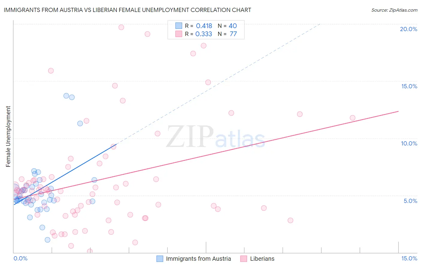 Immigrants from Austria vs Liberian Female Unemployment