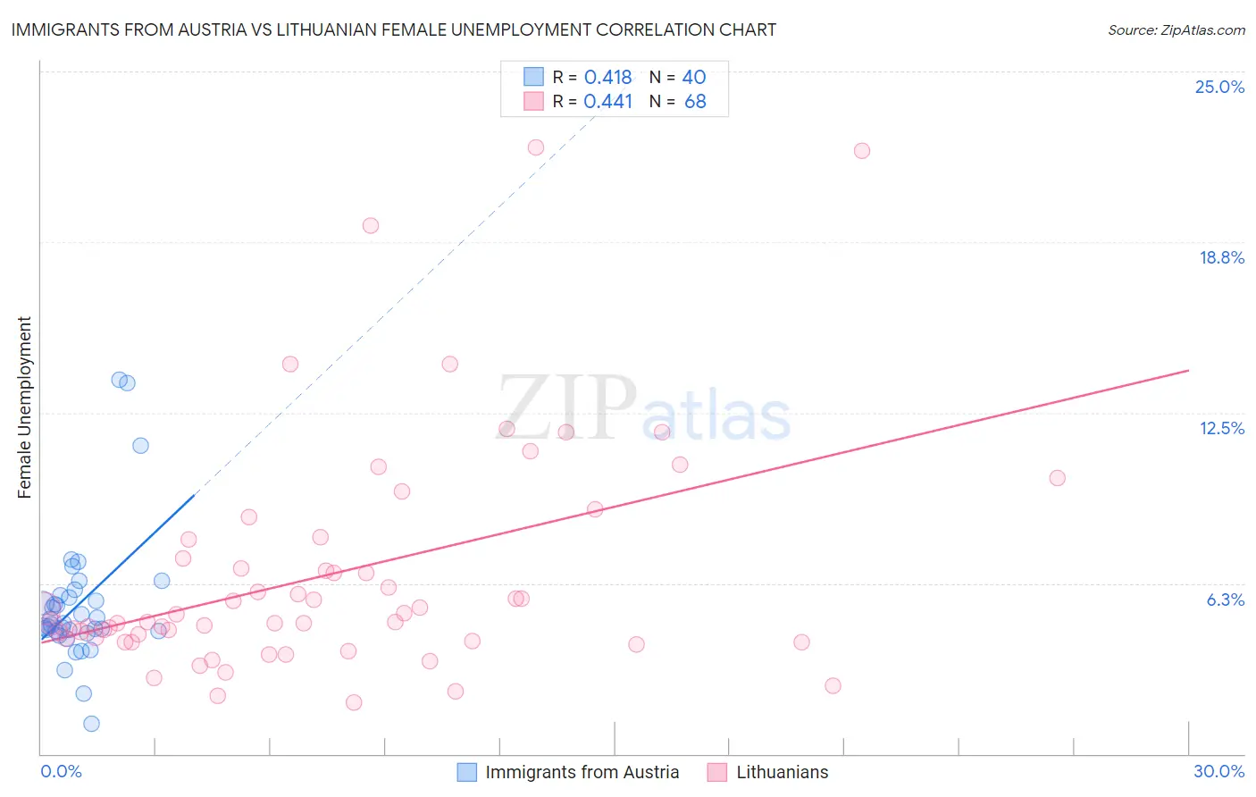 Immigrants from Austria vs Lithuanian Female Unemployment