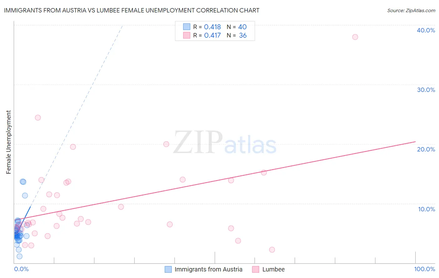 Immigrants from Austria vs Lumbee Female Unemployment