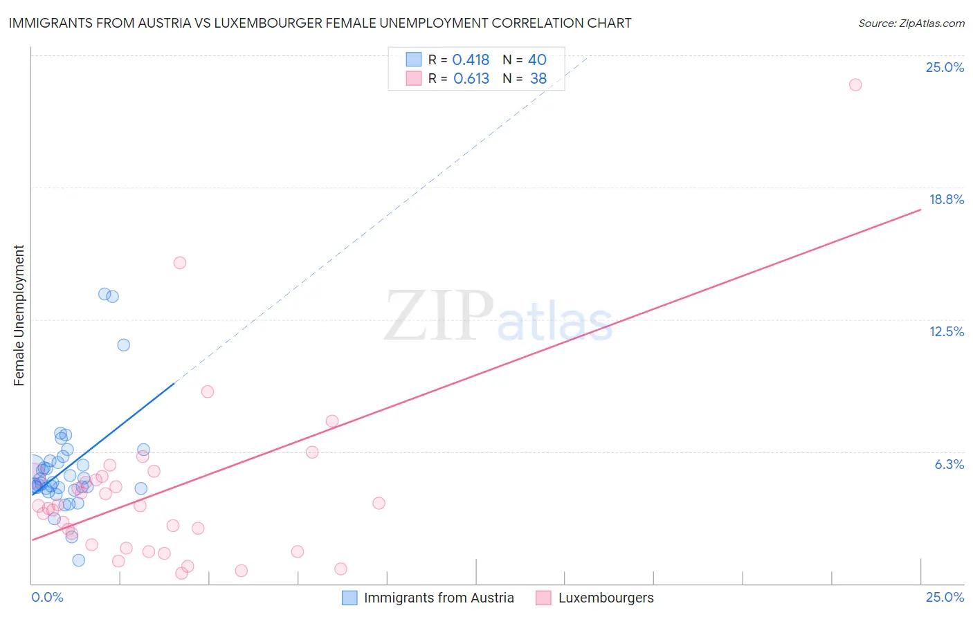 Immigrants from Austria vs Luxembourger Female Unemployment