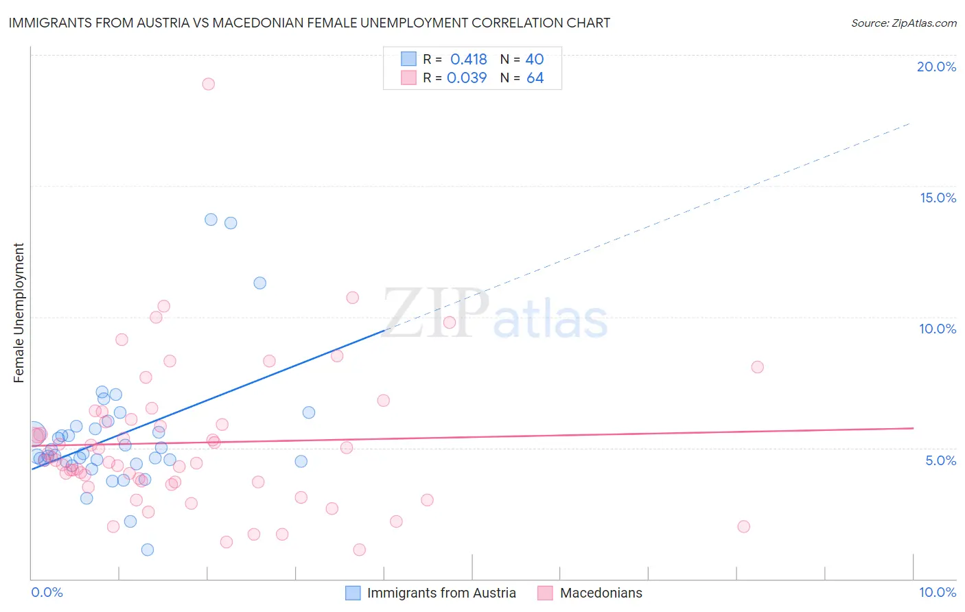 Immigrants from Austria vs Macedonian Female Unemployment