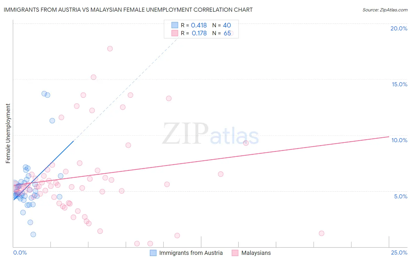 Immigrants from Austria vs Malaysian Female Unemployment