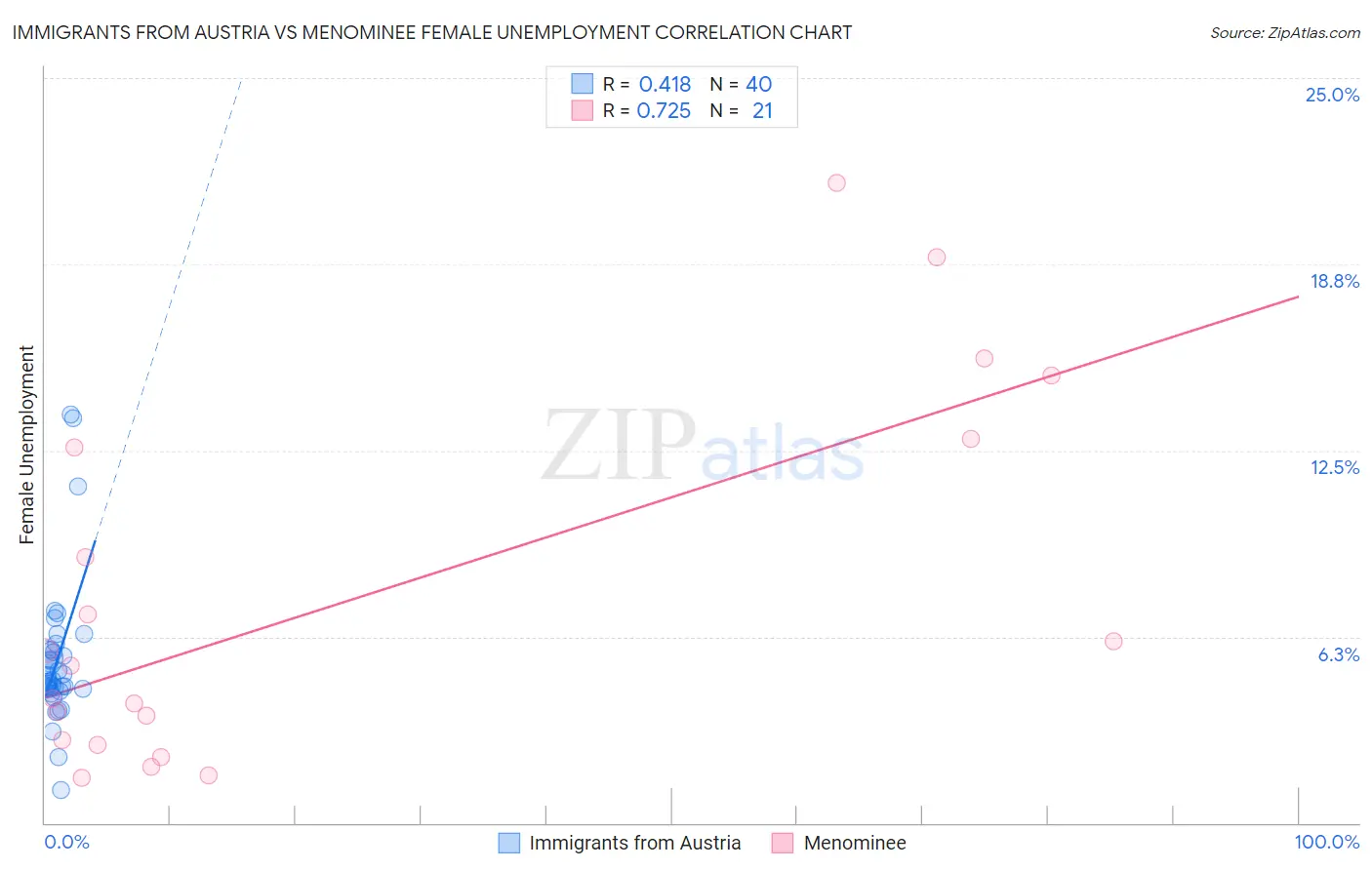 Immigrants from Austria vs Menominee Female Unemployment