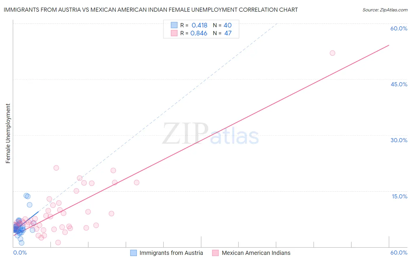 Immigrants from Austria vs Mexican American Indian Female Unemployment