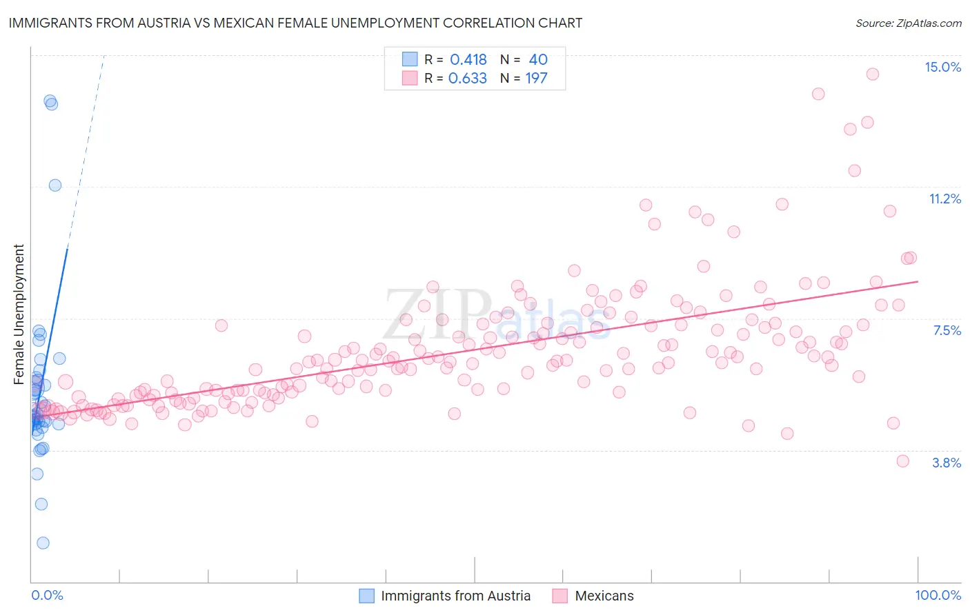 Immigrants from Austria vs Mexican Female Unemployment
