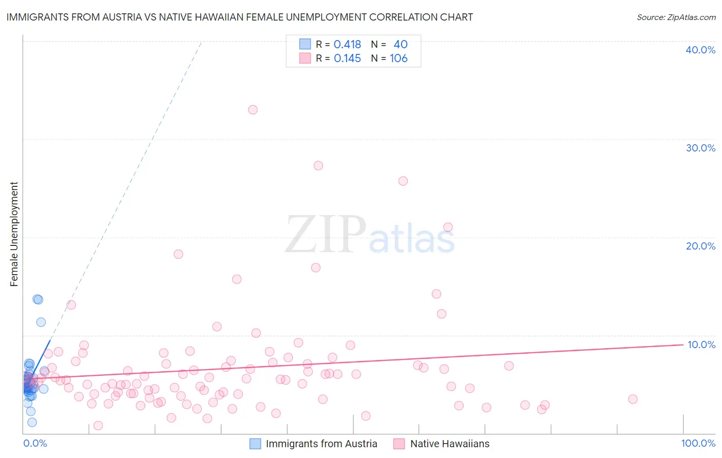 Immigrants from Austria vs Native Hawaiian Female Unemployment