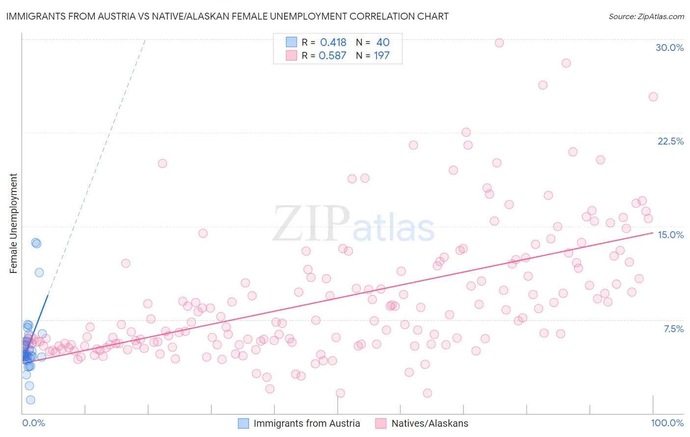 Immigrants from Austria vs Native/Alaskan Female Unemployment