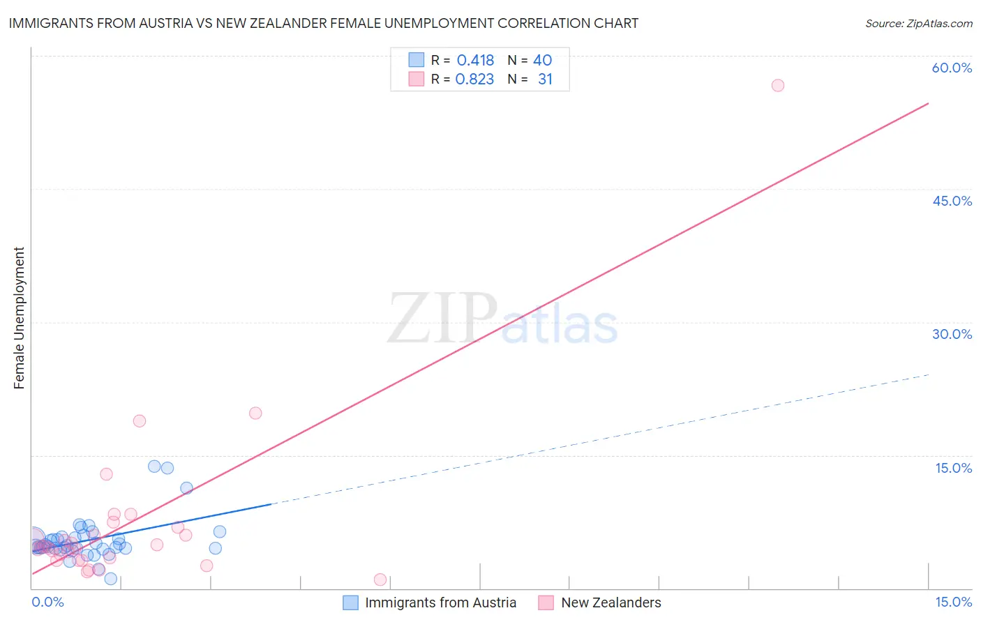 Immigrants from Austria vs New Zealander Female Unemployment