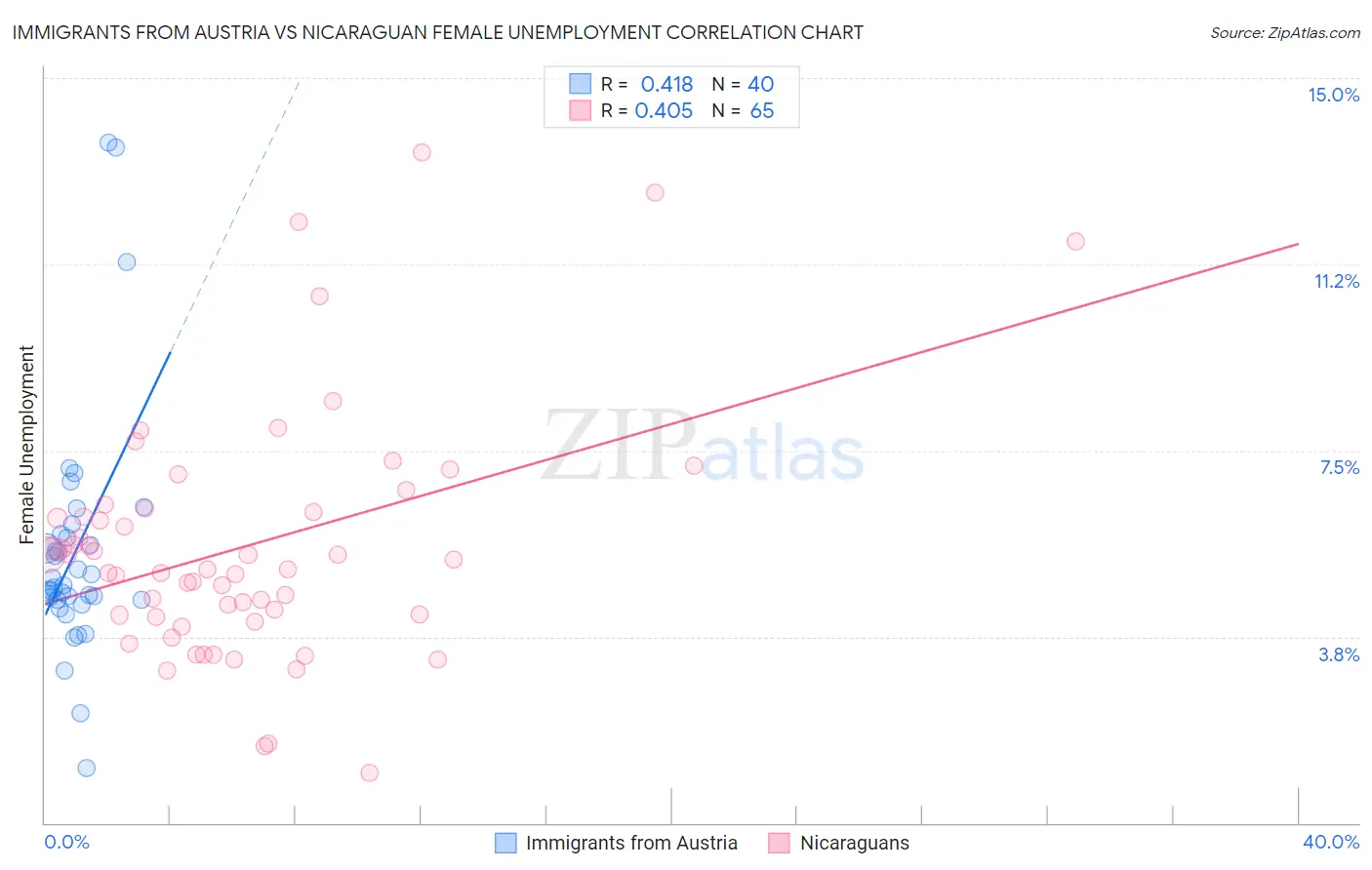 Immigrants from Austria vs Nicaraguan Female Unemployment