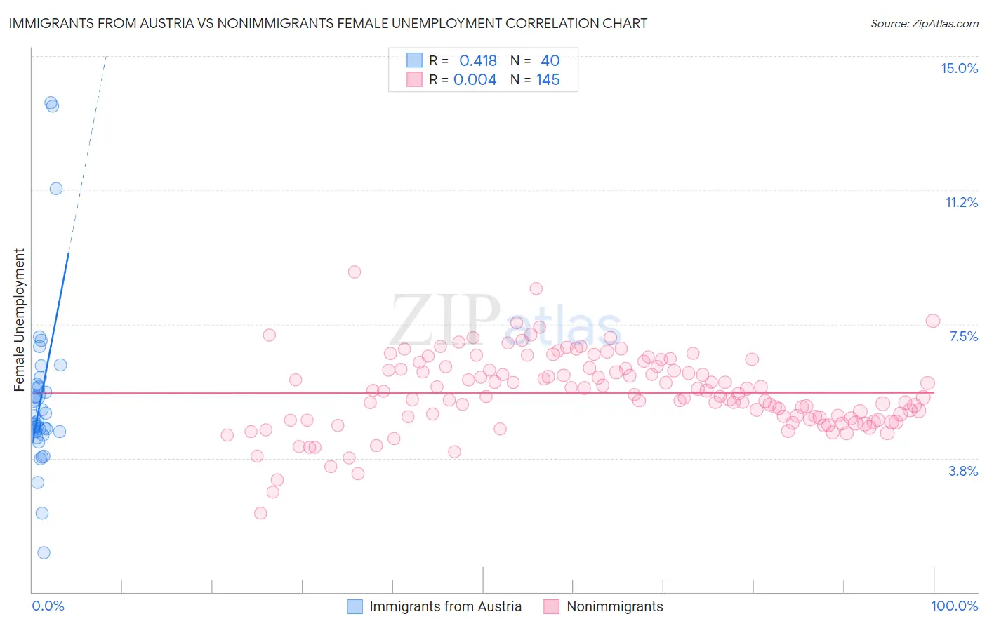 Immigrants from Austria vs Nonimmigrants Female Unemployment