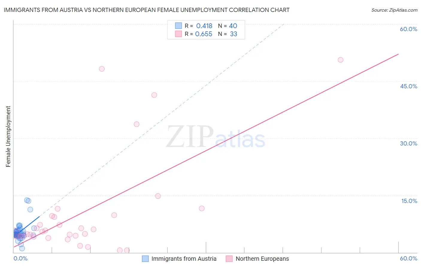 Immigrants from Austria vs Northern European Female Unemployment