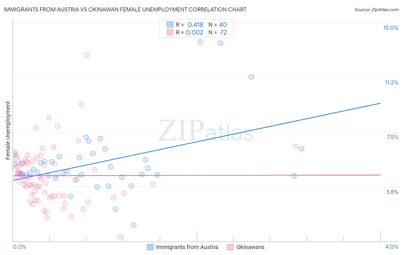 Immigrants from Austria vs Okinawan Female Unemployment