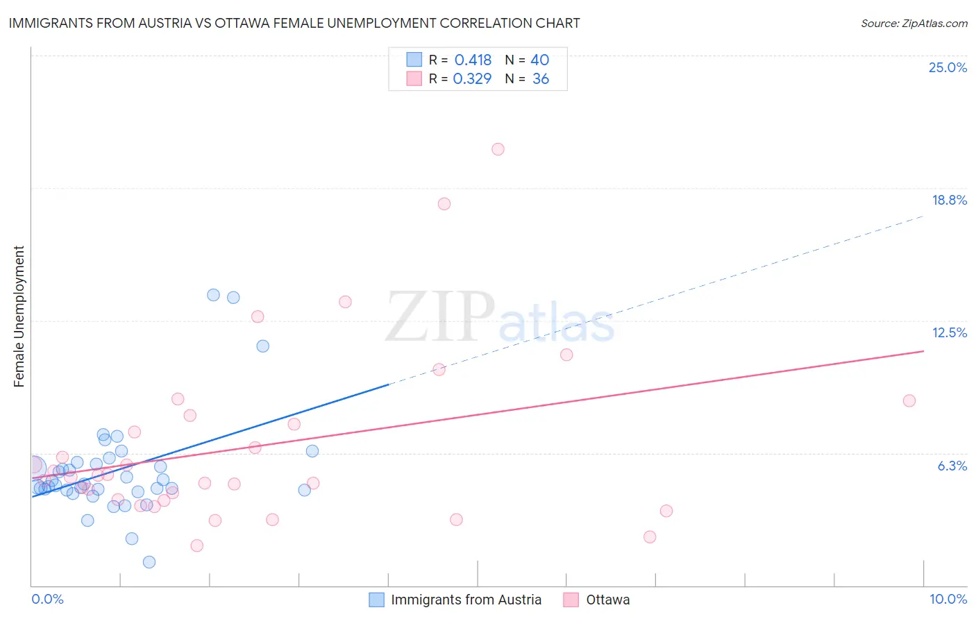 Immigrants from Austria vs Ottawa Female Unemployment