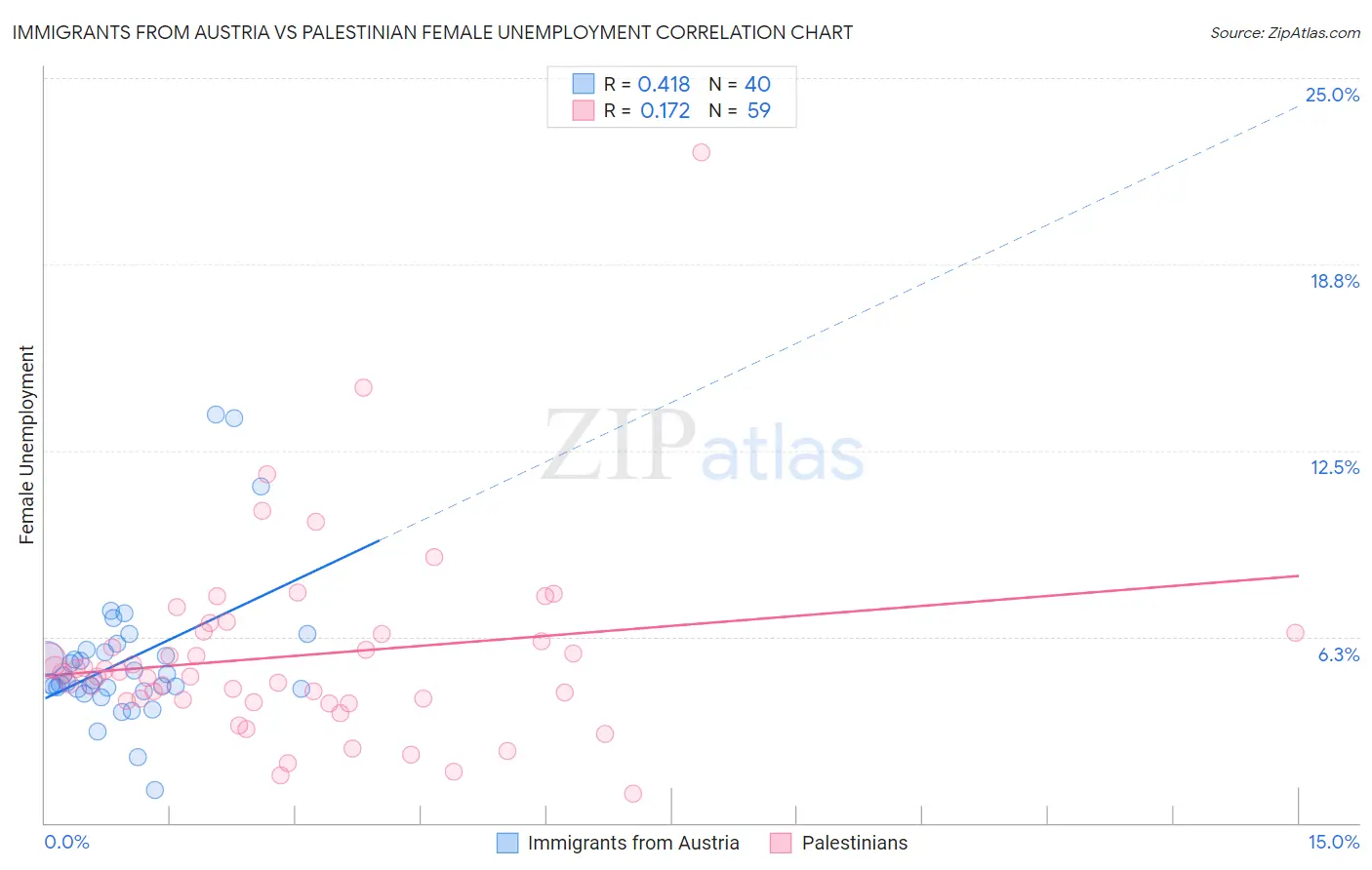 Immigrants from Austria vs Palestinian Female Unemployment