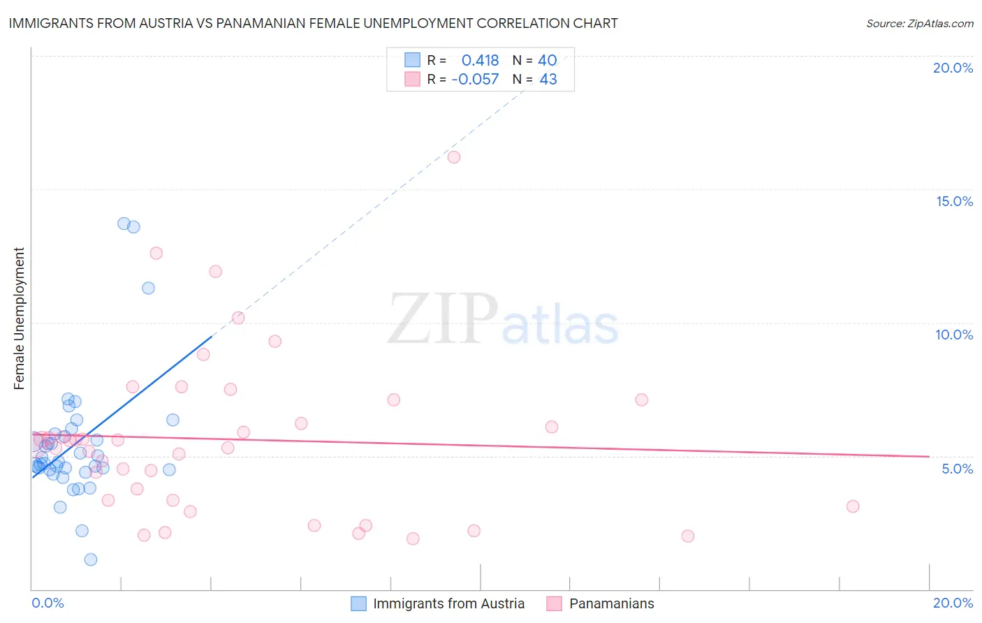 Immigrants from Austria vs Panamanian Female Unemployment