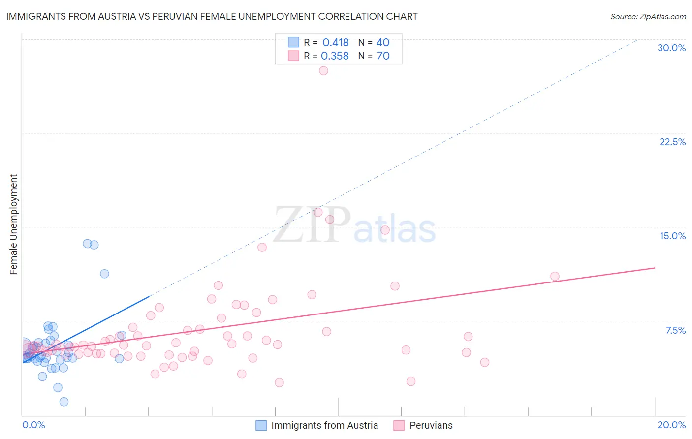 Immigrants from Austria vs Peruvian Female Unemployment