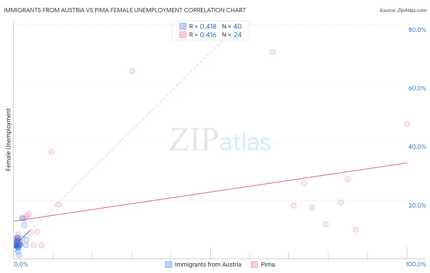 Immigrants from Austria vs Pima Female Unemployment