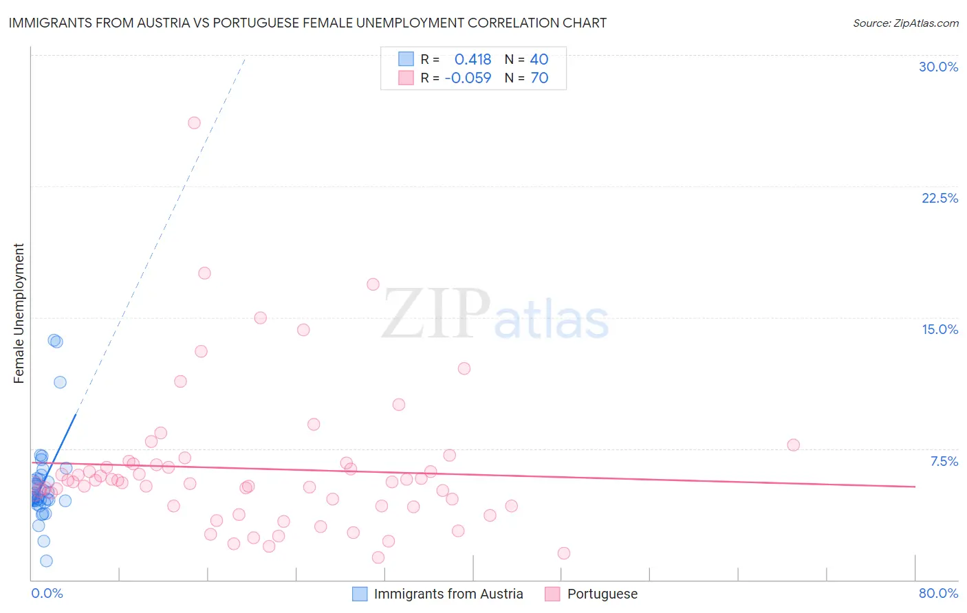 Immigrants from Austria vs Portuguese Female Unemployment