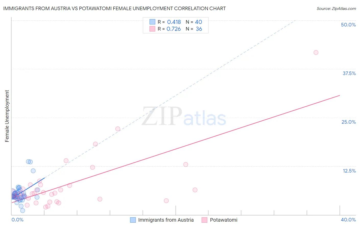 Immigrants from Austria vs Potawatomi Female Unemployment