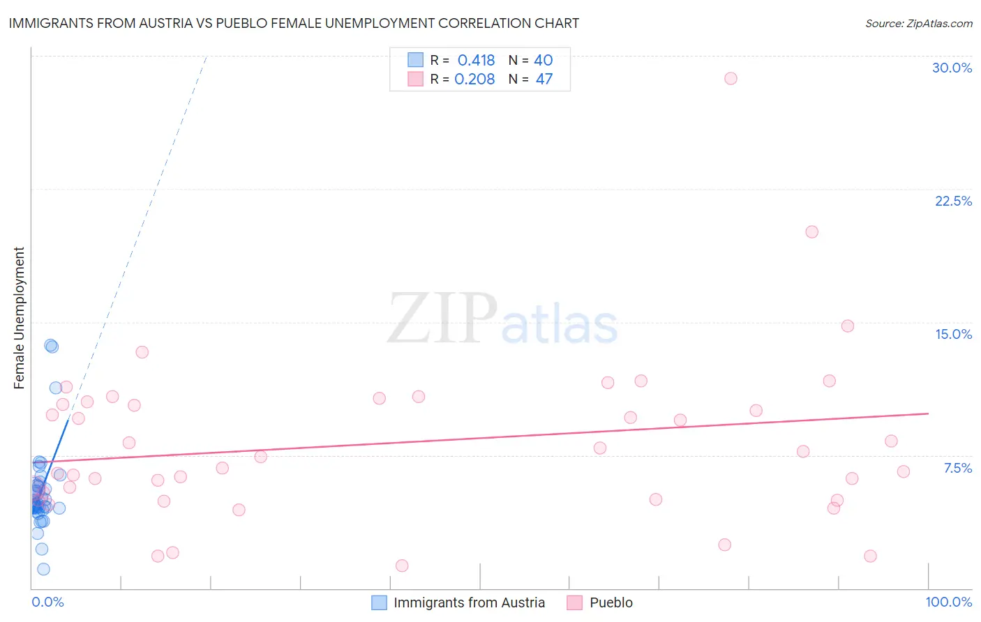 Immigrants from Austria vs Pueblo Female Unemployment