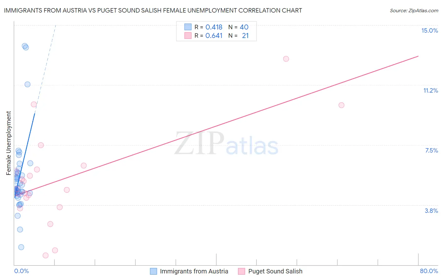 Immigrants from Austria vs Puget Sound Salish Female Unemployment