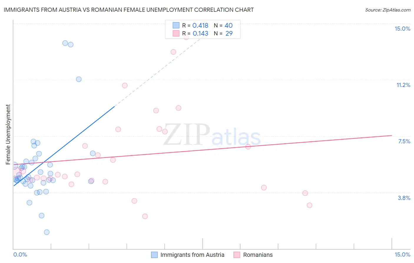 Immigrants from Austria vs Romanian Female Unemployment
