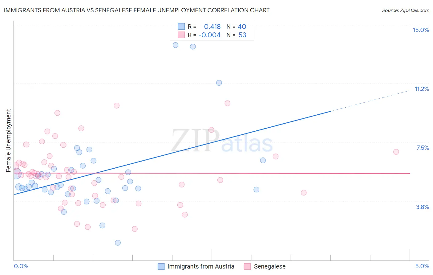 Immigrants from Austria vs Senegalese Female Unemployment