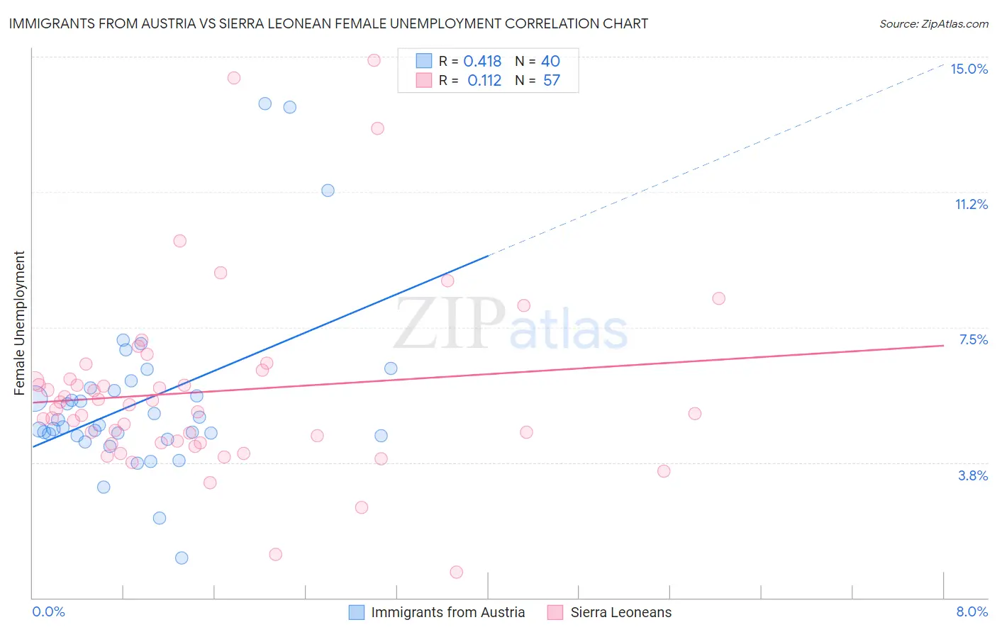 Immigrants from Austria vs Sierra Leonean Female Unemployment