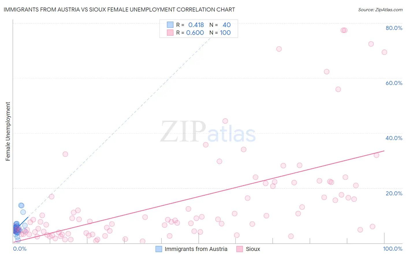 Immigrants from Austria vs Sioux Female Unemployment