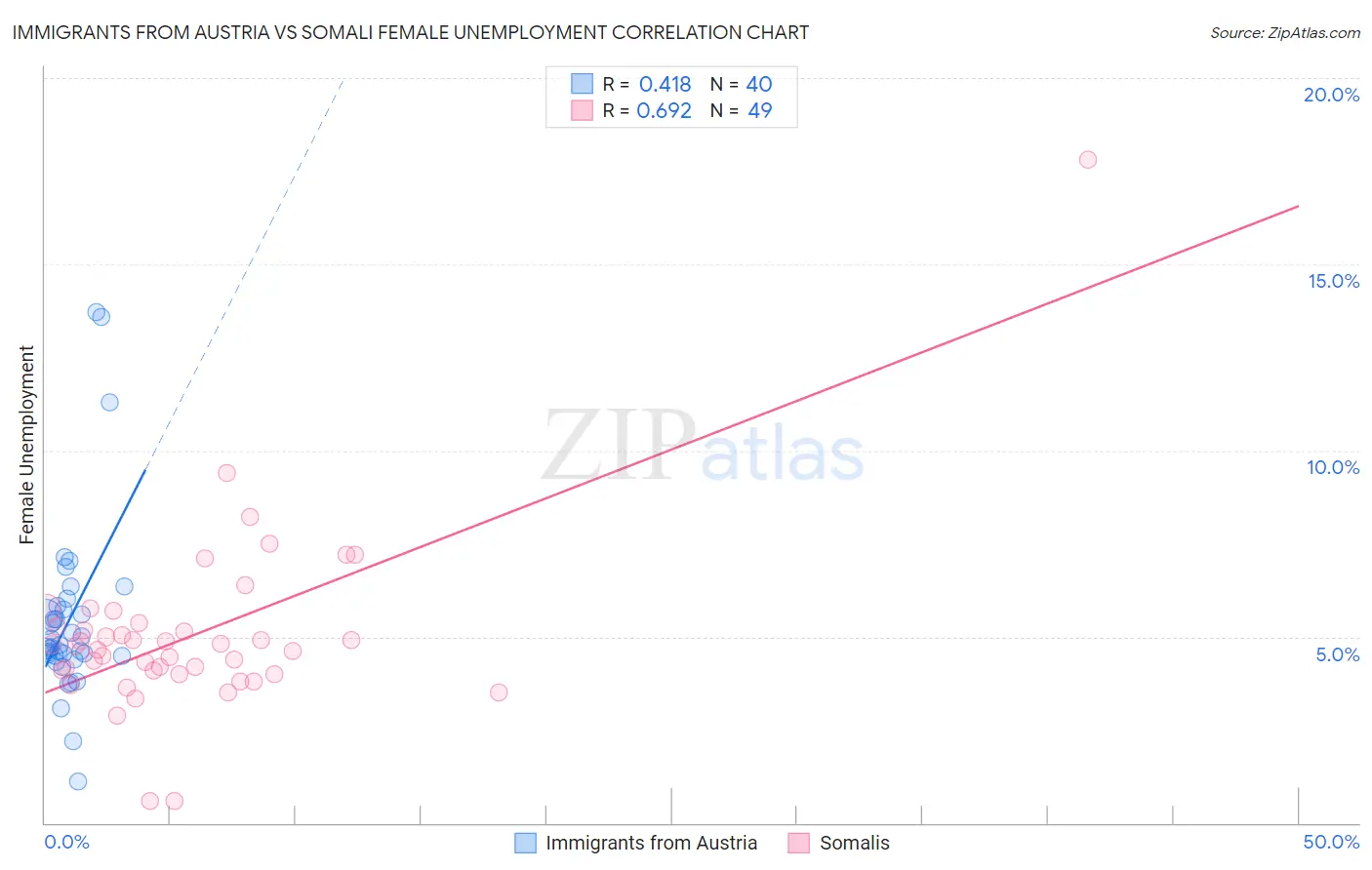 Immigrants from Austria vs Somali Female Unemployment