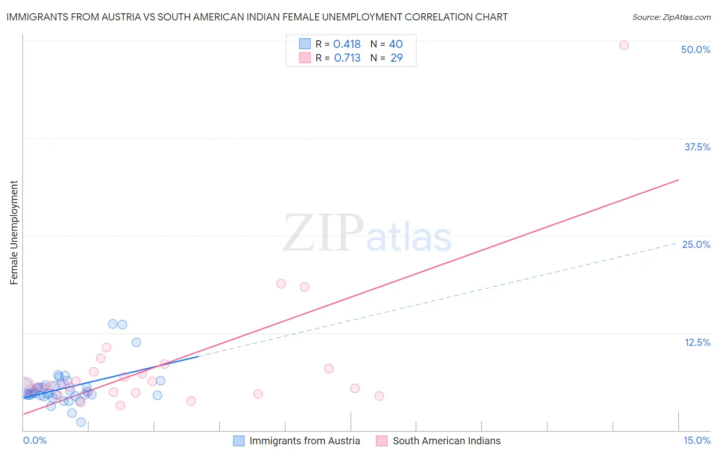 Immigrants from Austria vs South American Indian Female Unemployment