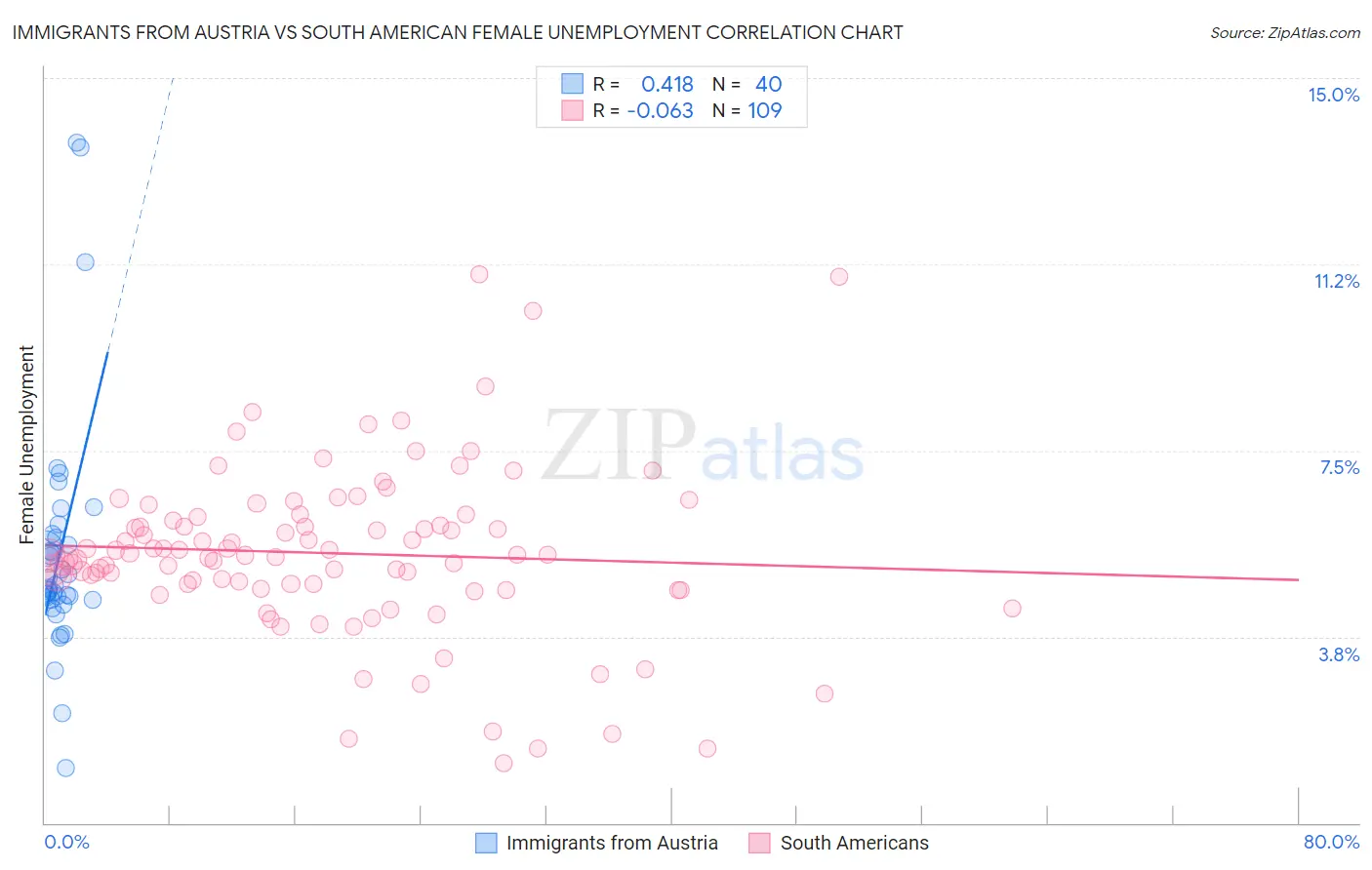 Immigrants from Austria vs South American Female Unemployment