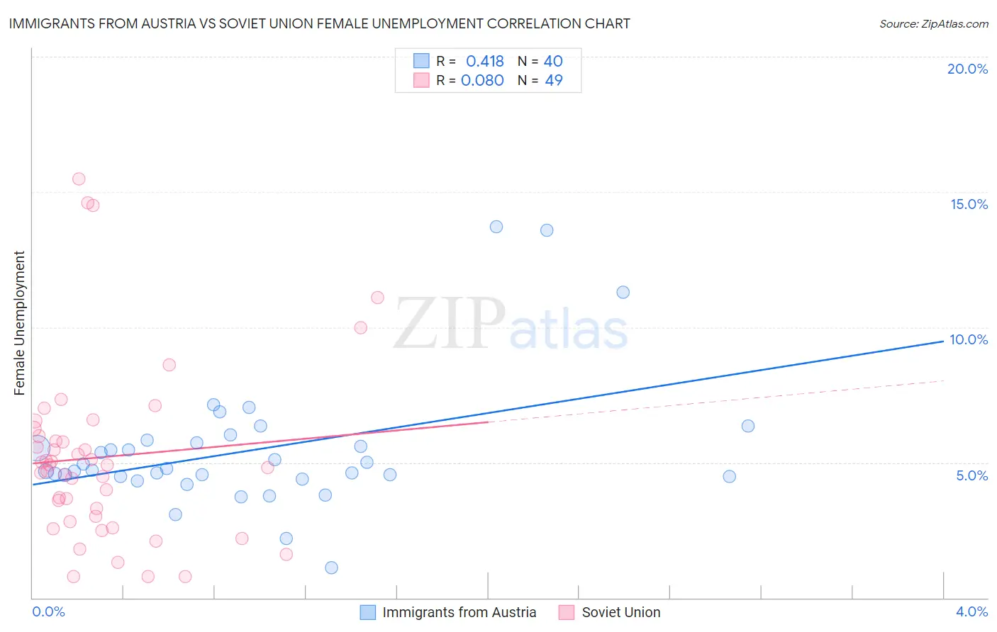 Immigrants from Austria vs Soviet Union Female Unemployment