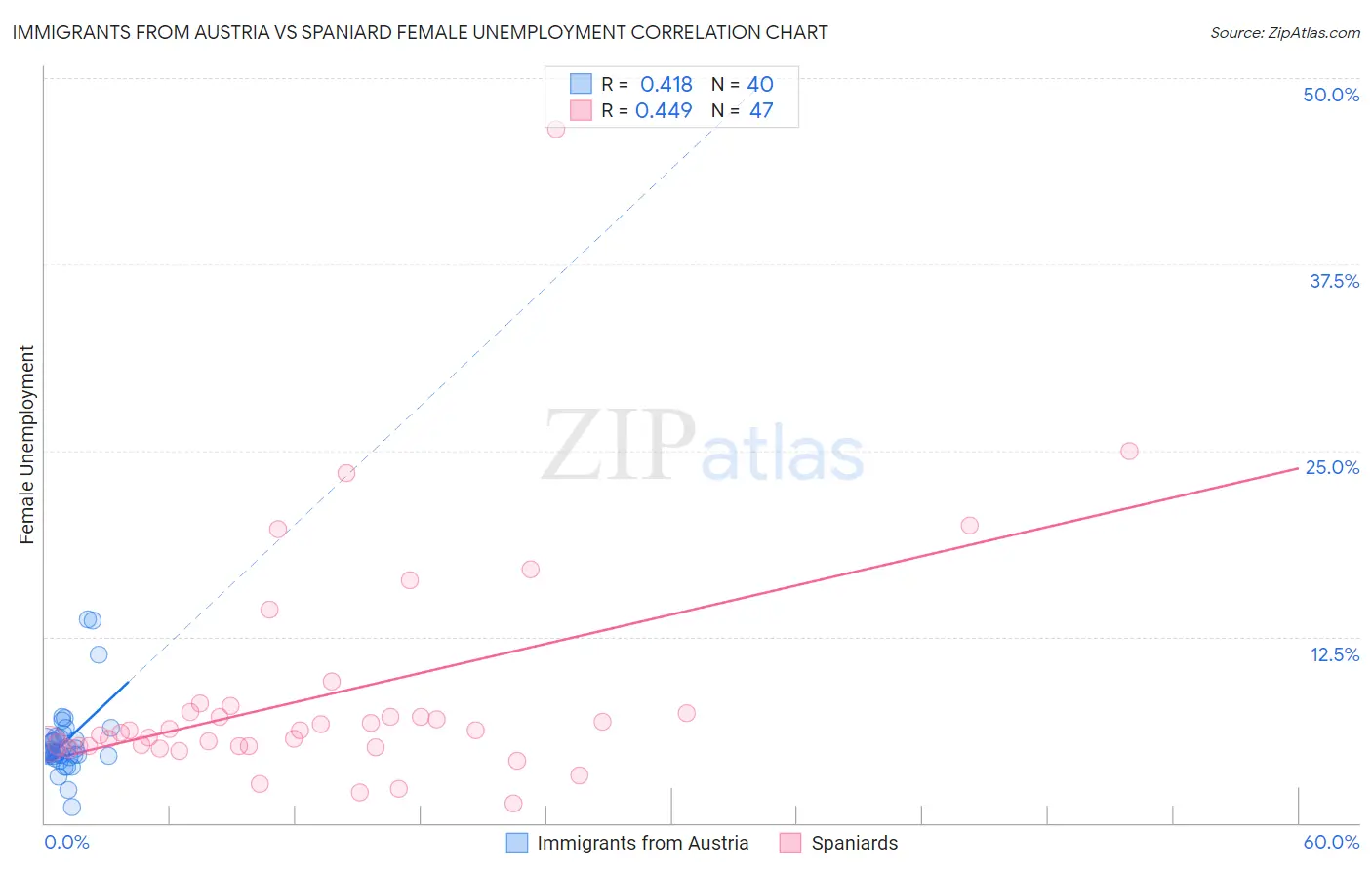 Immigrants from Austria vs Spaniard Female Unemployment