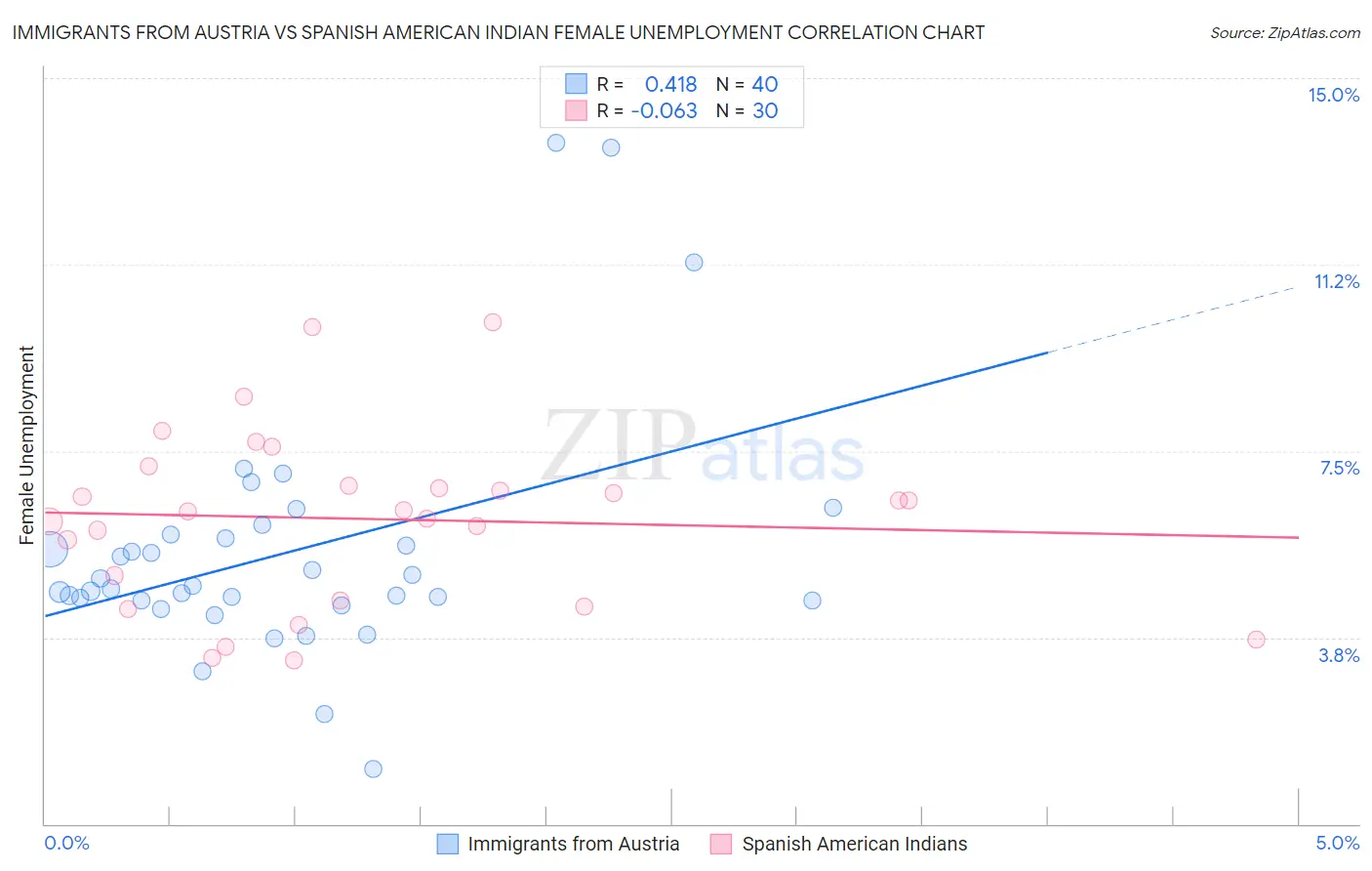 Immigrants from Austria vs Spanish American Indian Female Unemployment