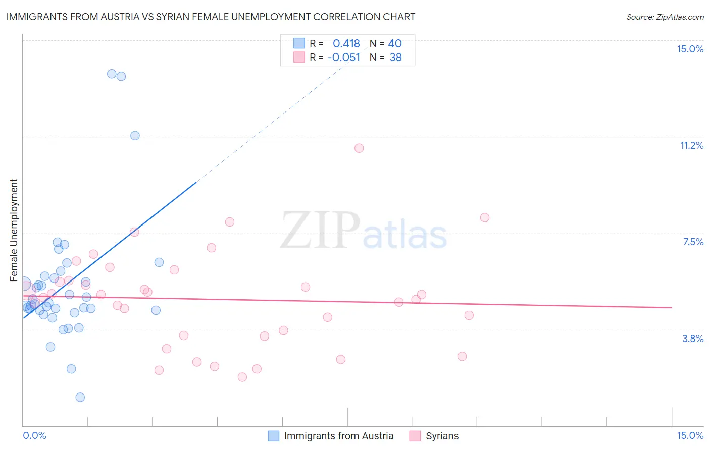 Immigrants from Austria vs Syrian Female Unemployment