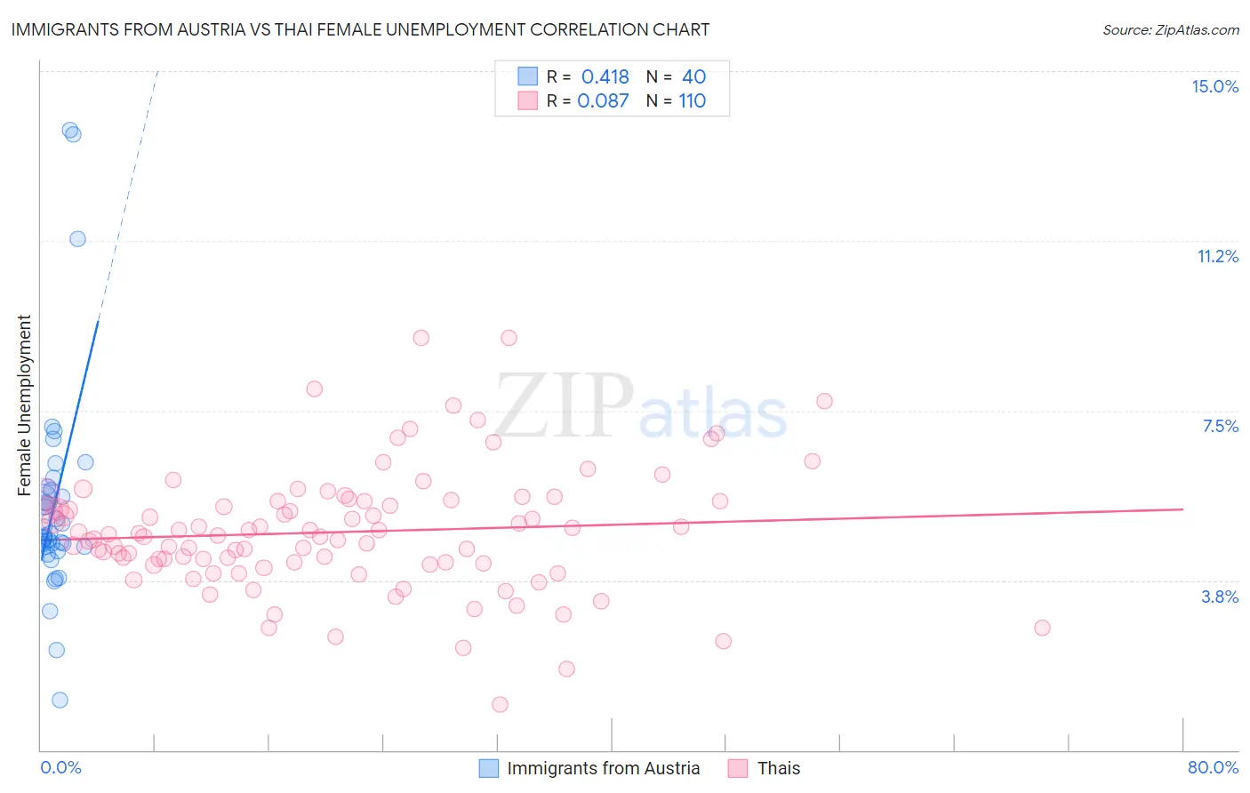 Immigrants from Austria vs Thai Female Unemployment