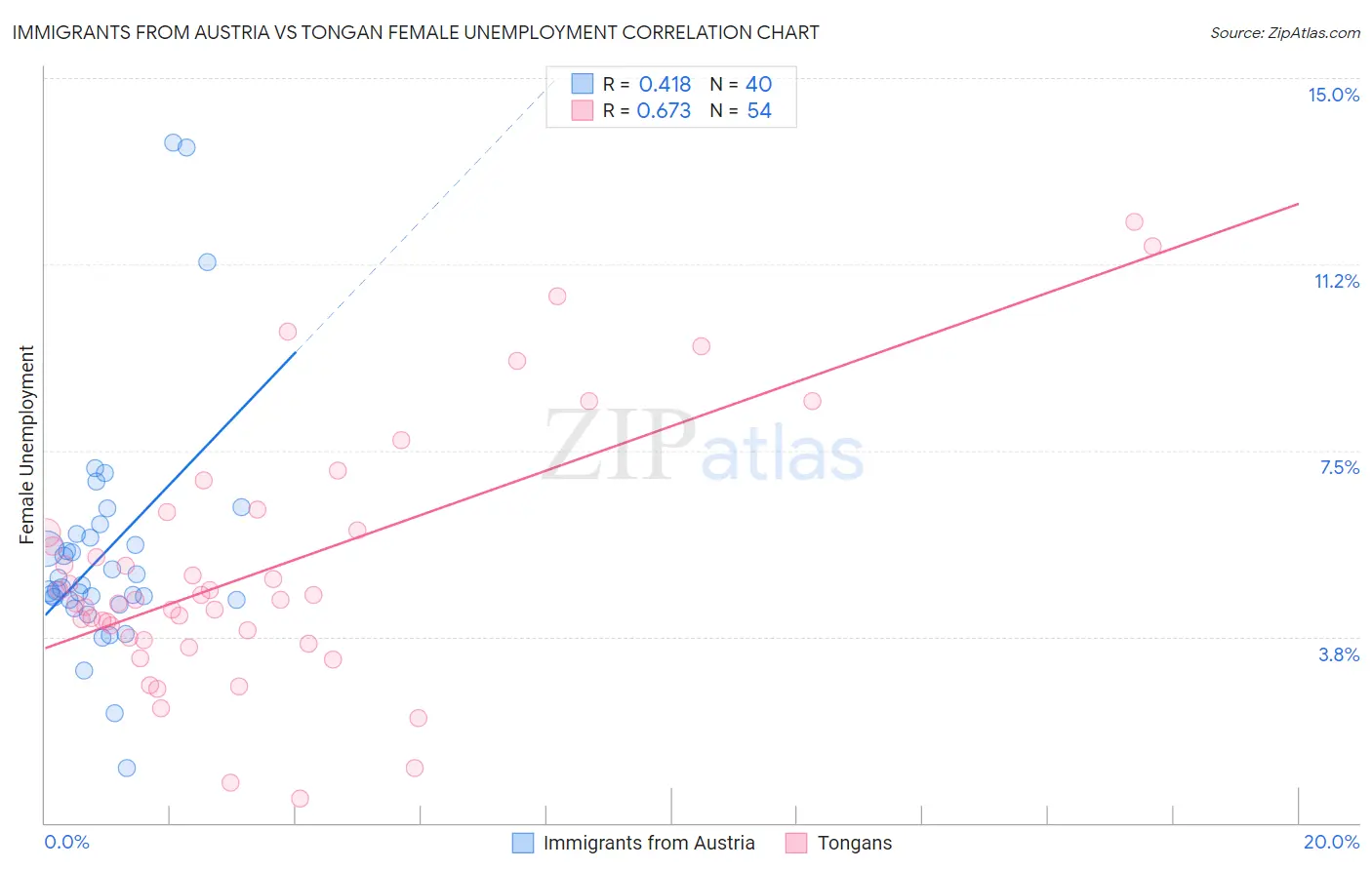 Immigrants from Austria vs Tongan Female Unemployment