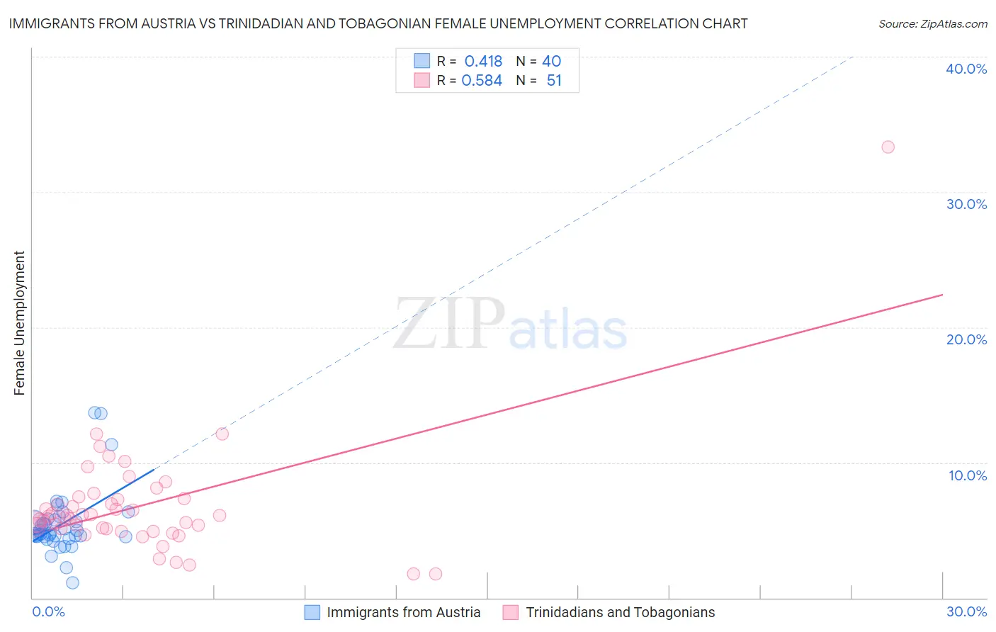 Immigrants from Austria vs Trinidadian and Tobagonian Female Unemployment