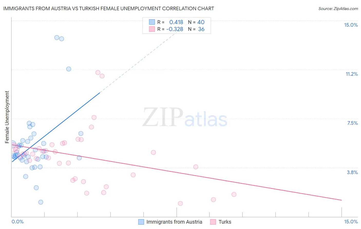 Immigrants from Austria vs Turkish Female Unemployment