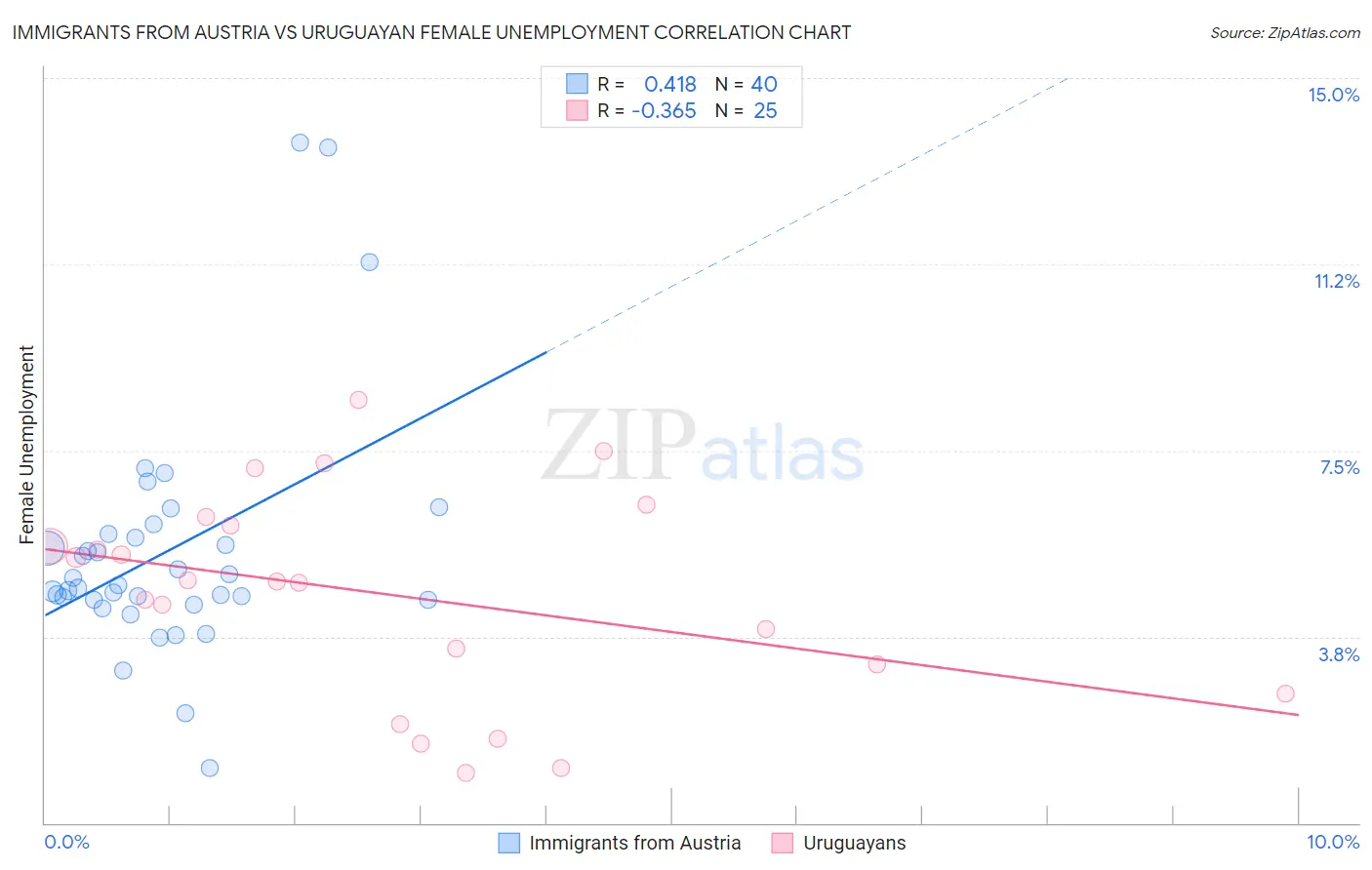 Immigrants from Austria vs Uruguayan Female Unemployment