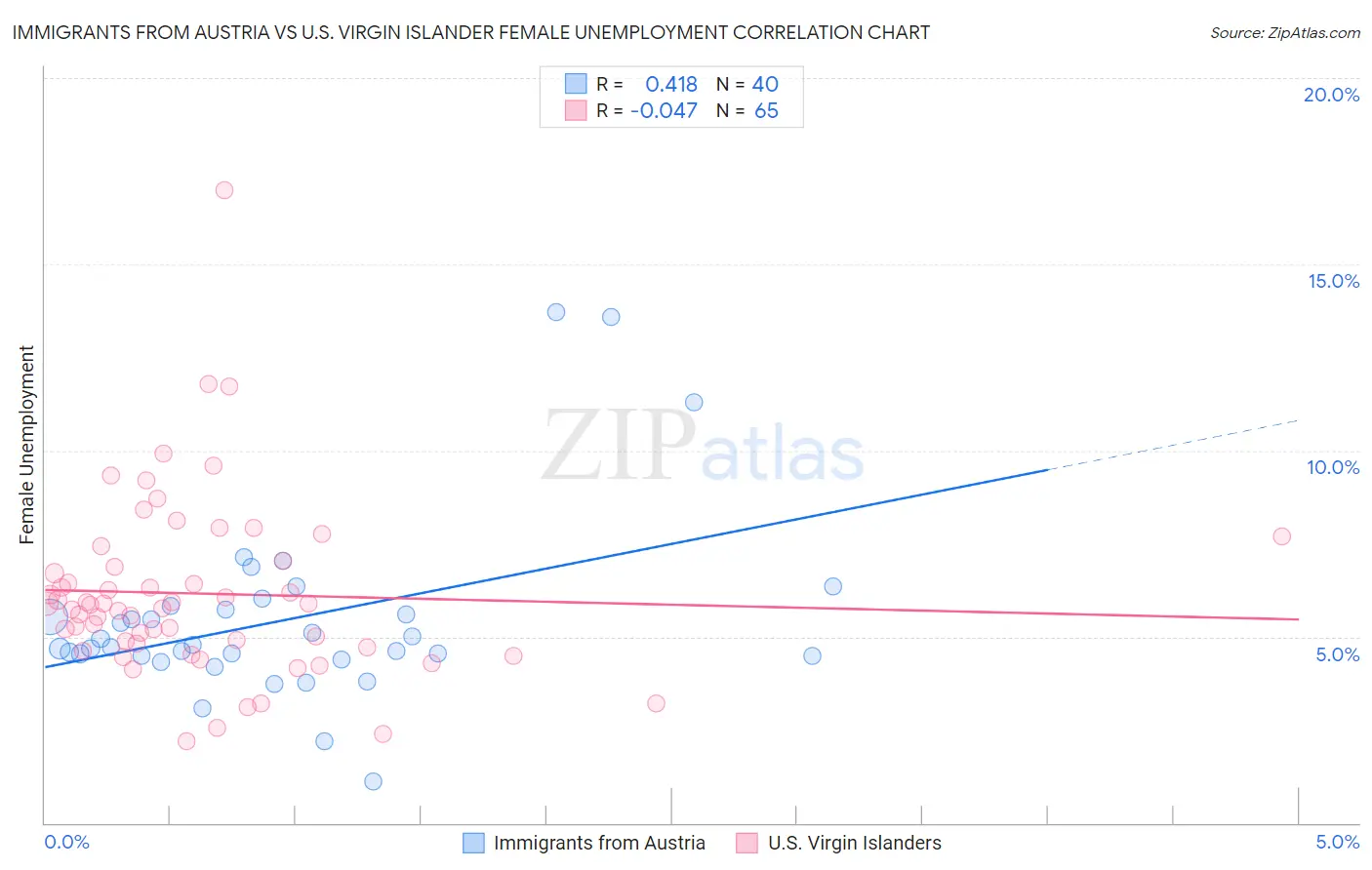 Immigrants from Austria vs U.S. Virgin Islander Female Unemployment