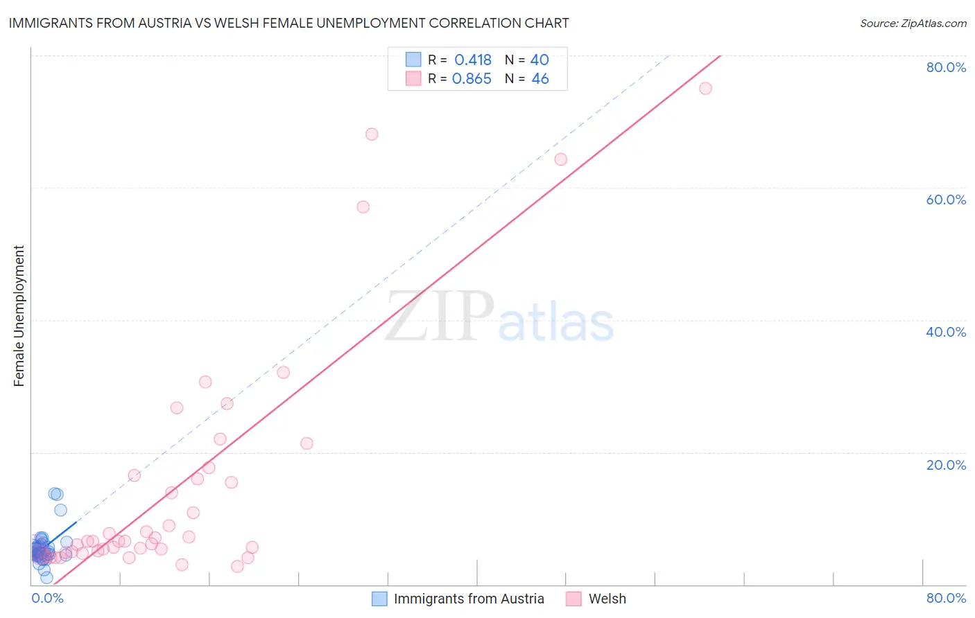 Immigrants from Austria vs Welsh Female Unemployment