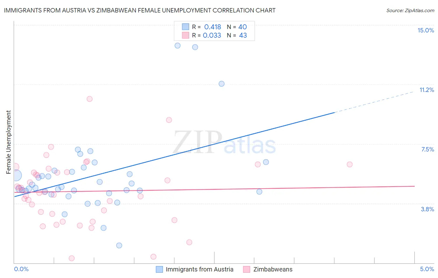 Immigrants from Austria vs Zimbabwean Female Unemployment