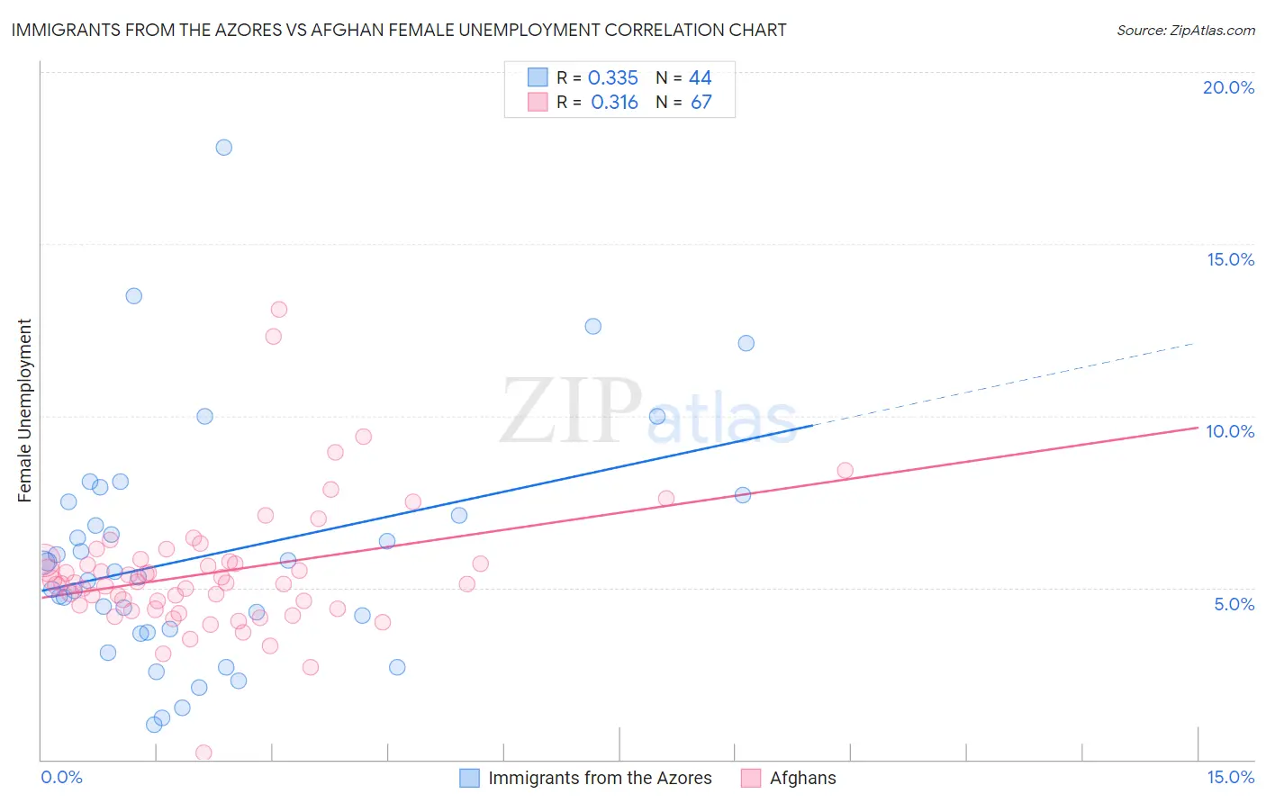 Immigrants from the Azores vs Afghan Female Unemployment