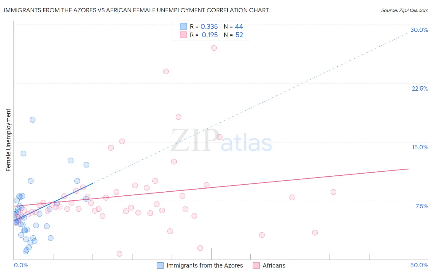 Immigrants from the Azores vs African Female Unemployment