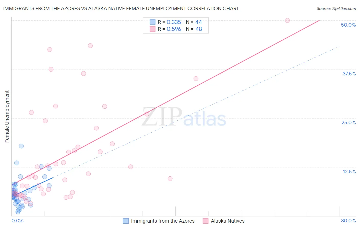 Immigrants from the Azores vs Alaska Native Female Unemployment