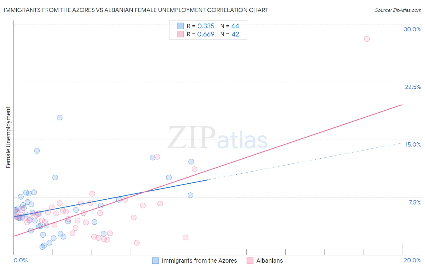 Immigrants from the Azores vs Albanian Female Unemployment