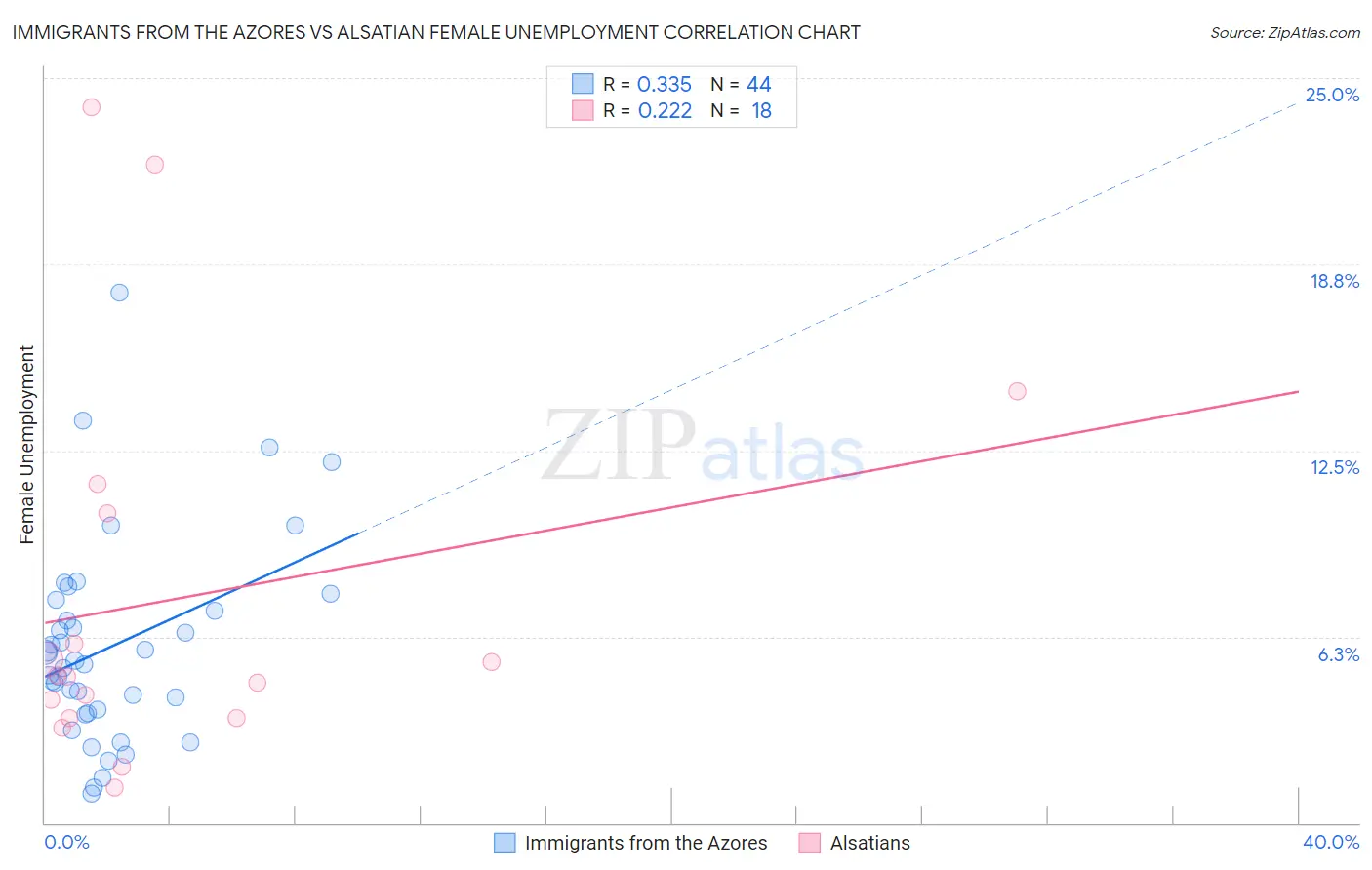 Immigrants from the Azores vs Alsatian Female Unemployment