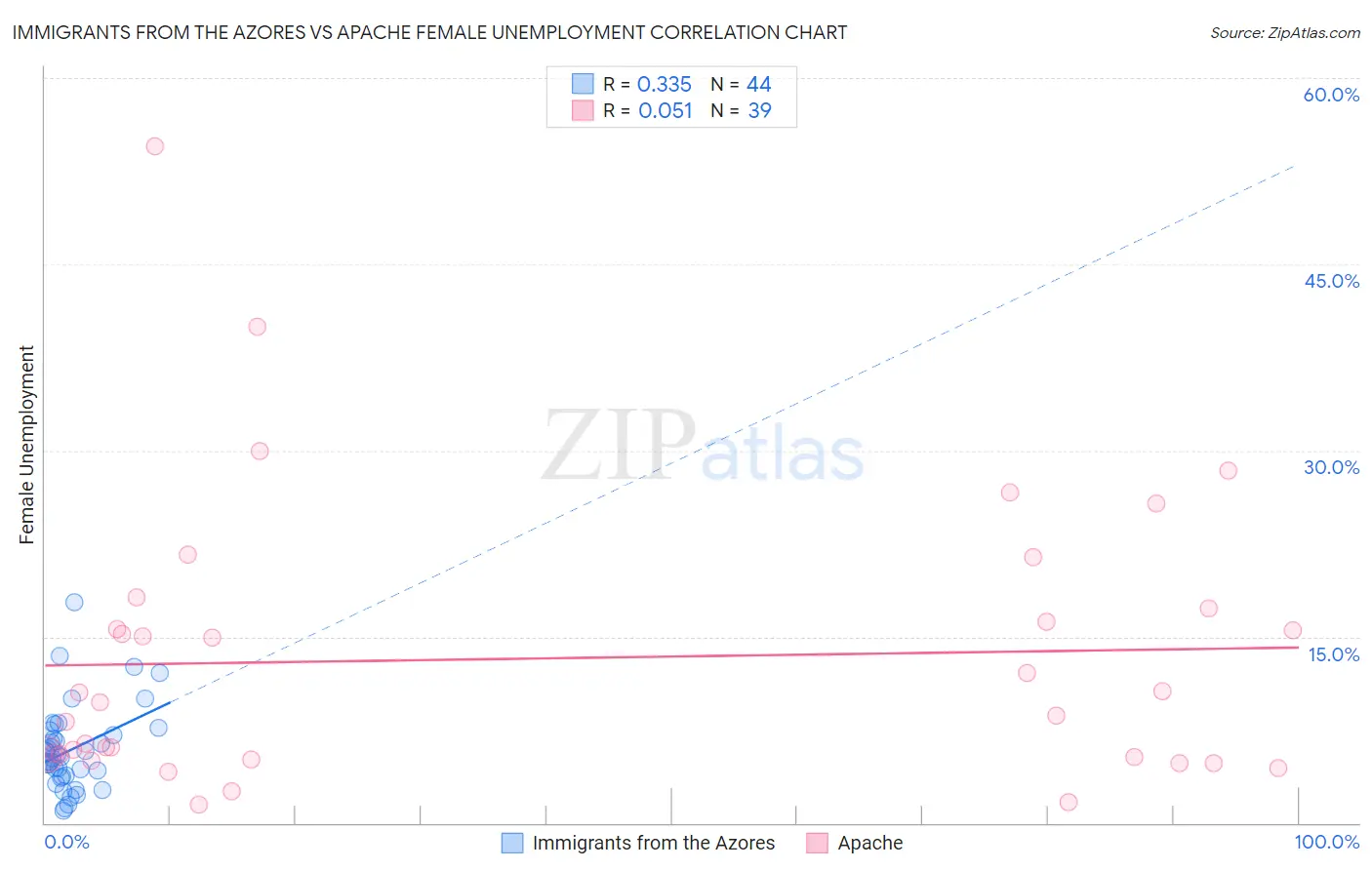 Immigrants from the Azores vs Apache Female Unemployment